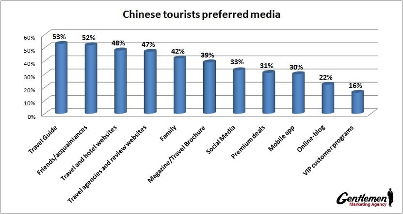 Chinese Tourists Preferred media