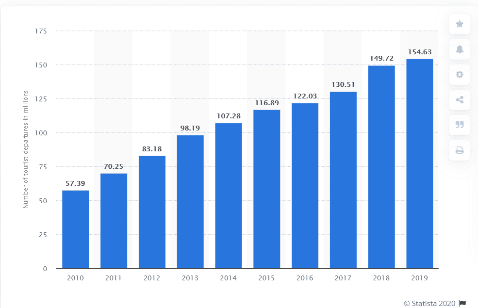 Number of outbounding Tourists deprting from China (2010-2019)