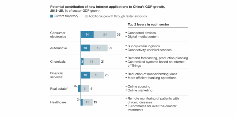Opportunities for digital transformation in China